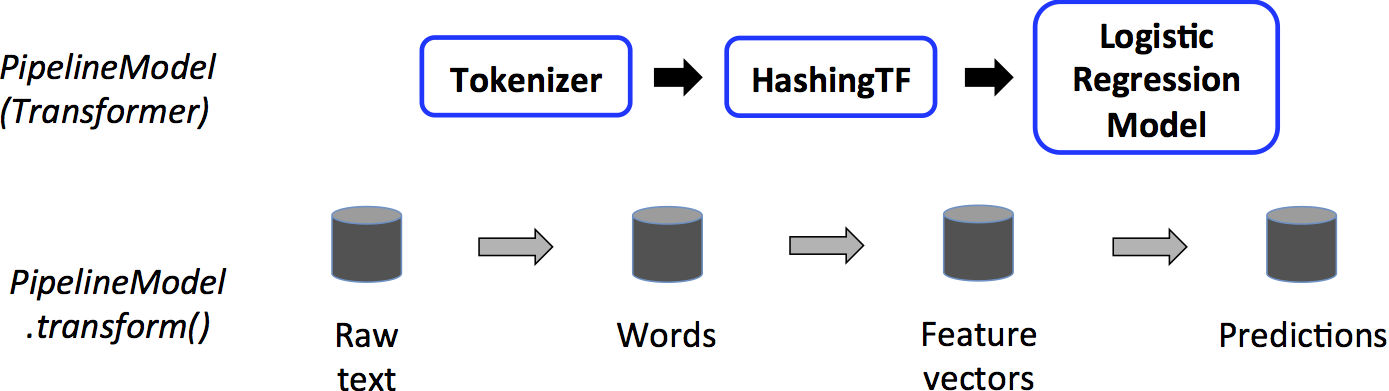 ML PipelineModel Example